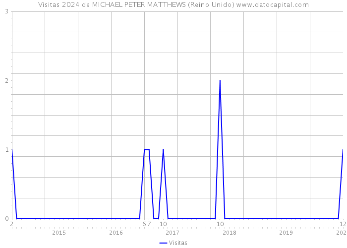 Visitas 2024 de MICHAEL PETER MATTHEWS (Reino Unido) 