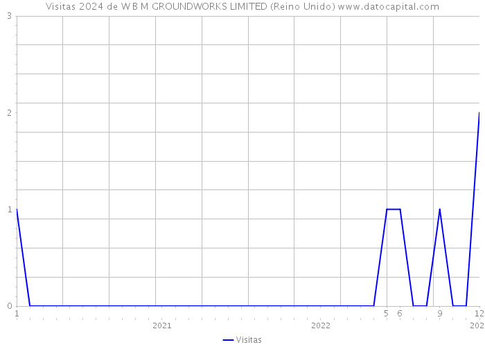 Visitas 2024 de W B M GROUNDWORKS LIMITED (Reino Unido) 