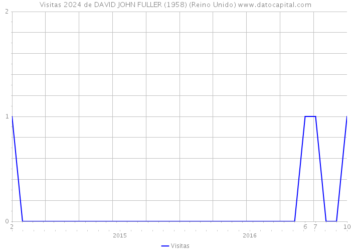 Visitas 2024 de DAVID JOHN FULLER (1958) (Reino Unido) 