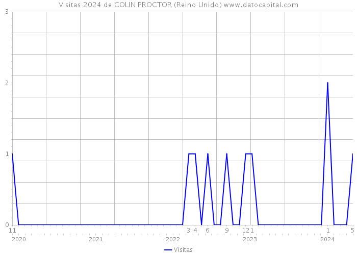 Visitas 2024 de COLIN PROCTOR (Reino Unido) 