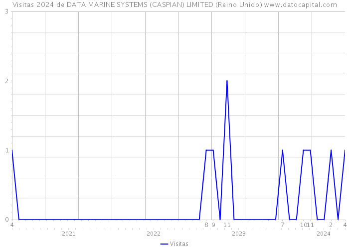 Visitas 2024 de DATA MARINE SYSTEMS (CASPIAN) LIMITED (Reino Unido) 