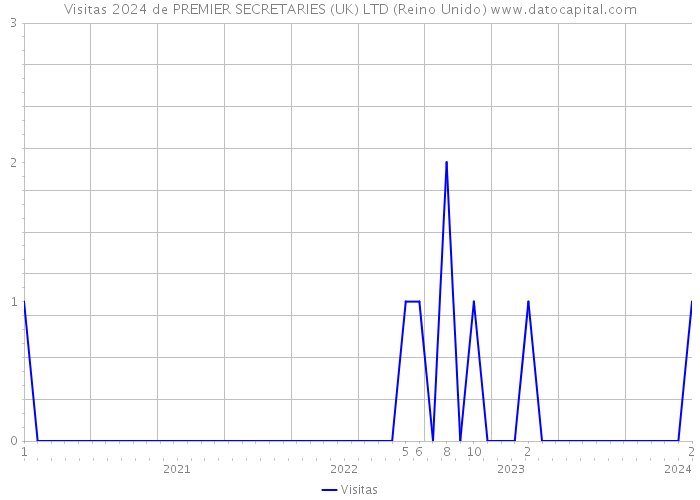 Visitas 2024 de PREMIER SECRETARIES (UK) LTD (Reino Unido) 