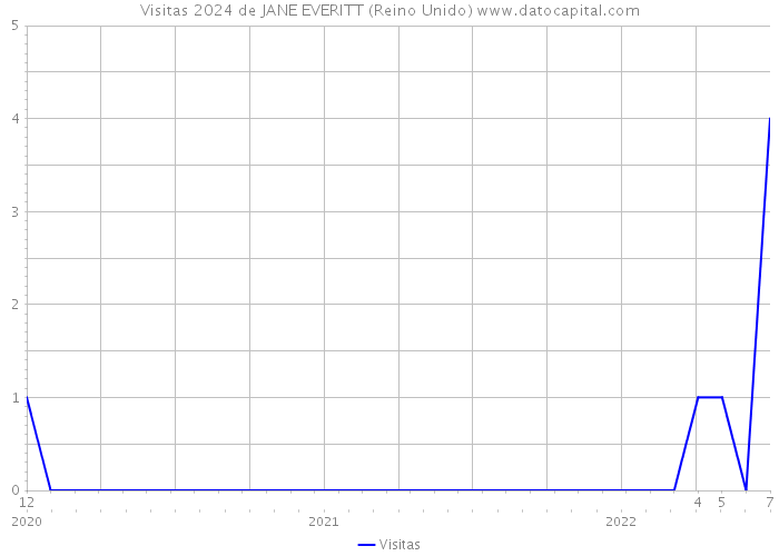 Visitas 2024 de JANE EVERITT (Reino Unido) 