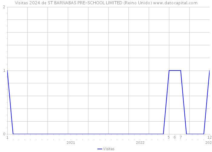 Visitas 2024 de ST BARNABAS PRE-SCHOOL LIMITED (Reino Unido) 