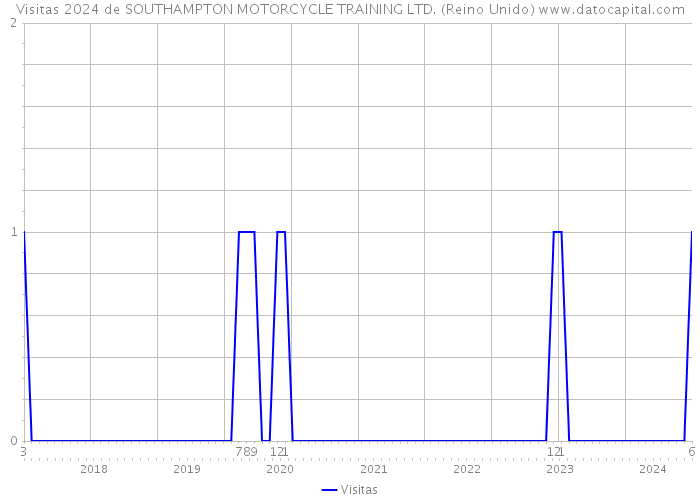 Visitas 2024 de SOUTHAMPTON MOTORCYCLE TRAINING LTD. (Reino Unido) 
