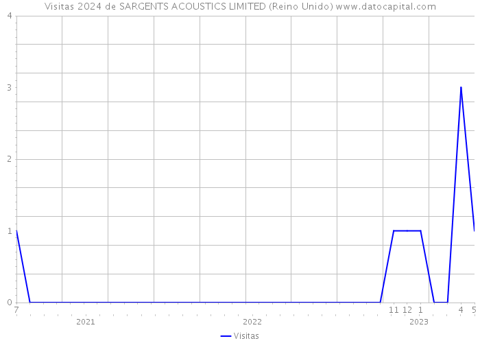 Visitas 2024 de SARGENTS ACOUSTICS LIMITED (Reino Unido) 