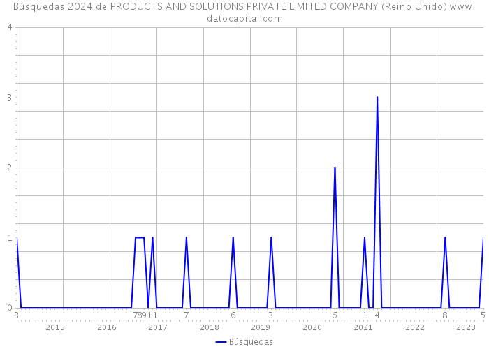 Búsquedas 2024 de PRODUCTS AND SOLUTIONS PRIVATE LIMITED COMPANY (Reino Unido) 