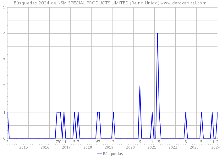 Búsquedas 2024 de NSM SPECIAL PRODUCTS LIMITED (Reino Unido) 