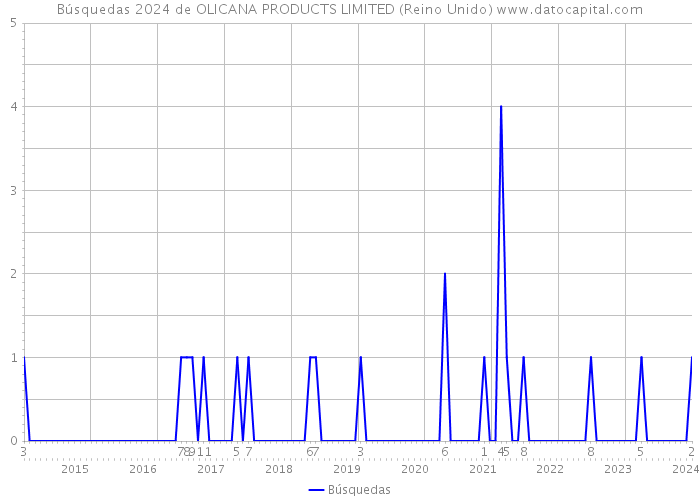 Búsquedas 2024 de OLICANA PRODUCTS LIMITED (Reino Unido) 