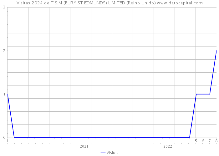 Visitas 2024 de T.S.M (BURY ST EDMUNDS) LIMITED (Reino Unido) 