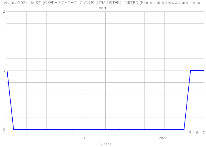 Visitas 2024 de ST. JOSEPH'S CATHOLIC CLUB (UPMINSTER) LIMITED (Reino Unido) 