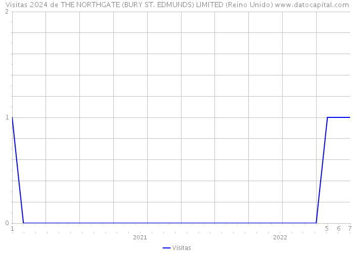 Visitas 2024 de THE NORTHGATE (BURY ST. EDMUNDS) LIMITED (Reino Unido) 