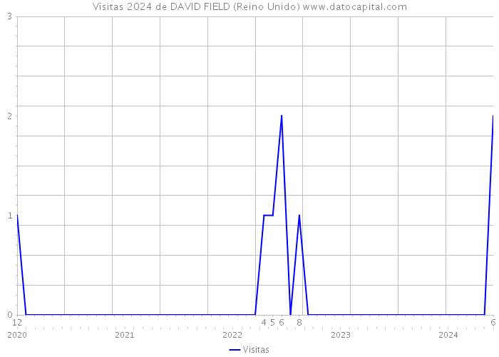 Visitas 2024 de DAVID FIELD (Reino Unido) 