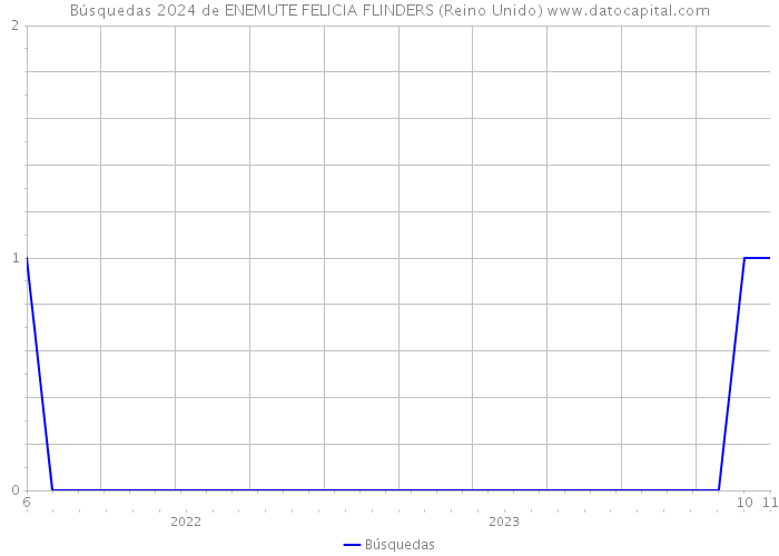 Búsquedas 2024 de ENEMUTE FELICIA FLINDERS (Reino Unido) 