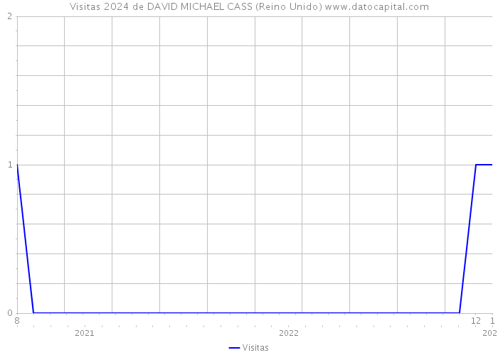 Visitas 2024 de DAVID MICHAEL CASS (Reino Unido) 