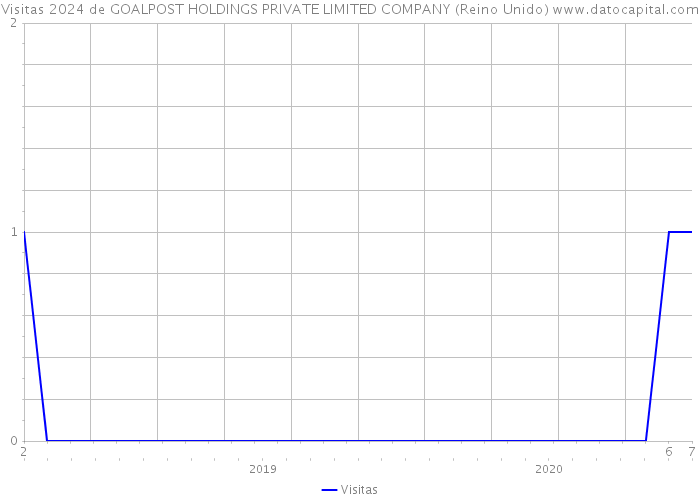 Visitas 2024 de GOALPOST HOLDINGS PRIVATE LIMITED COMPANY (Reino Unido) 