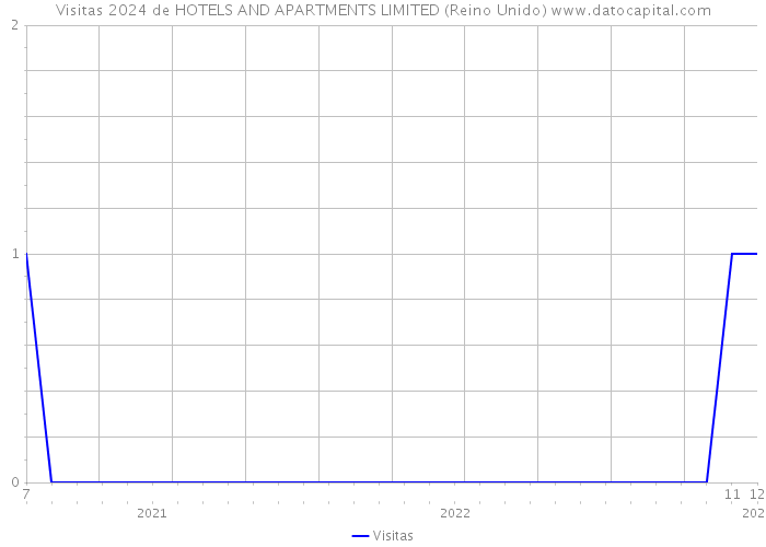 Visitas 2024 de HOTELS AND APARTMENTS LIMITED (Reino Unido) 