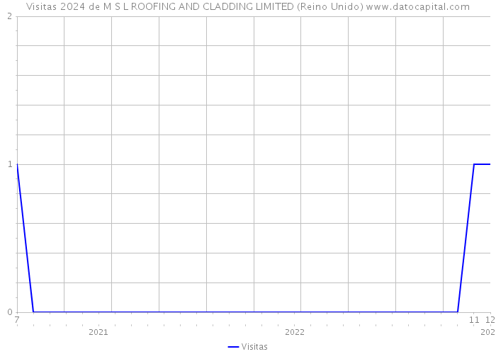 Visitas 2024 de M S L ROOFING AND CLADDING LIMITED (Reino Unido) 