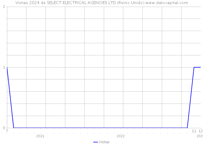 Visitas 2024 de SELECT ELECTRICAL AGENCIES LTD (Reino Unido) 