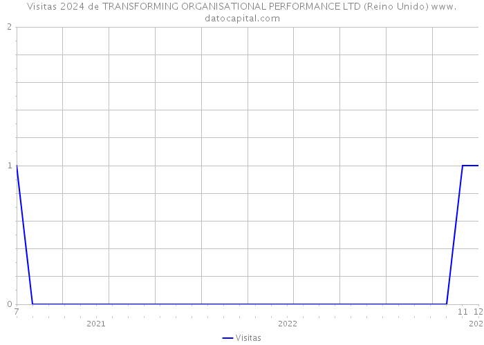 Visitas 2024 de TRANSFORMING ORGANISATIONAL PERFORMANCE LTD (Reino Unido) 