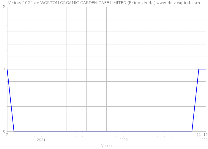 Visitas 2024 de WORTON ORGANIC GARDEN CAFE LIMITED (Reino Unido) 