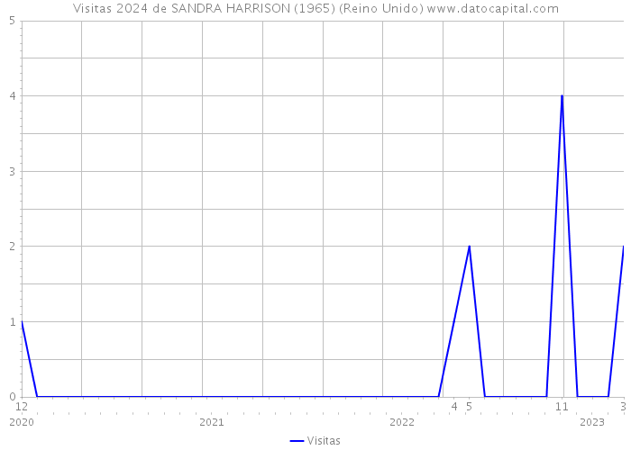 Visitas 2024 de SANDRA HARRISON (1965) (Reino Unido) 