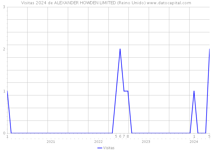 Visitas 2024 de ALEXANDER HOWDEN LIMITED (Reino Unido) 