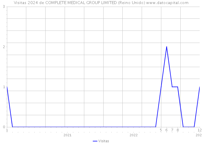 Visitas 2024 de COMPLETE MEDICAL GROUP LIMITED (Reino Unido) 