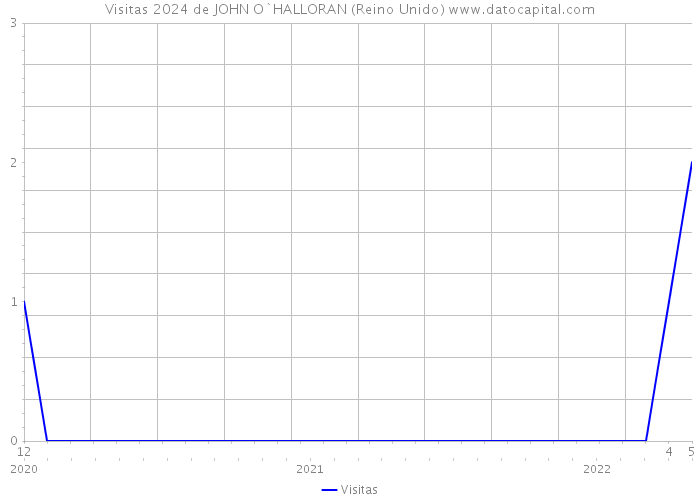 Visitas 2024 de JOHN O`HALLORAN (Reino Unido) 