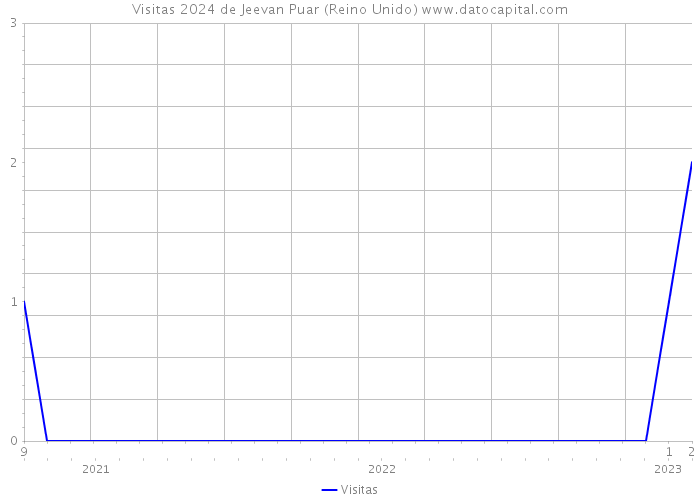 Visitas 2024 de Jeevan Puar (Reino Unido) 