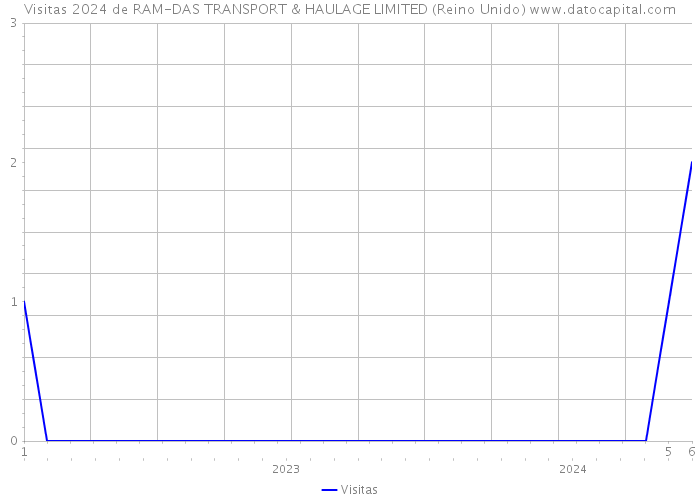 Visitas 2024 de RAM-DAS TRANSPORT & HAULAGE LIMITED (Reino Unido) 