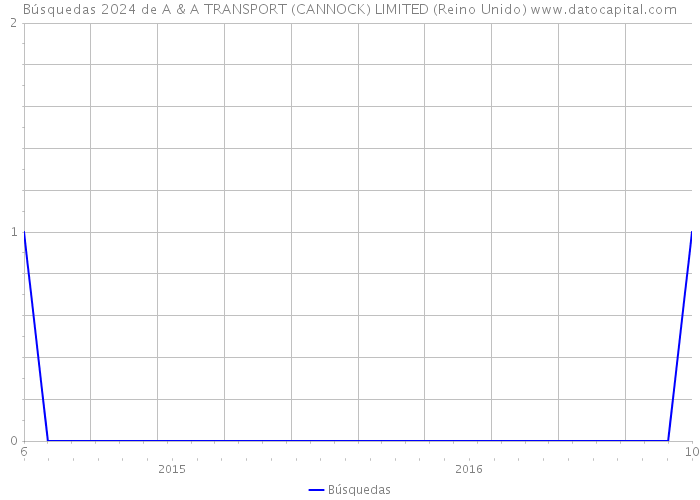 Búsquedas 2024 de A & A TRANSPORT (CANNOCK) LIMITED (Reino Unido) 