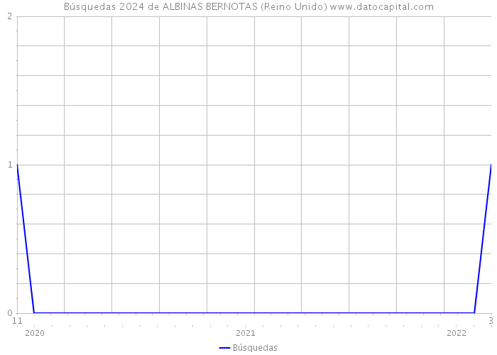 Búsquedas 2024 de ALBINAS BERNOTAS (Reino Unido) 