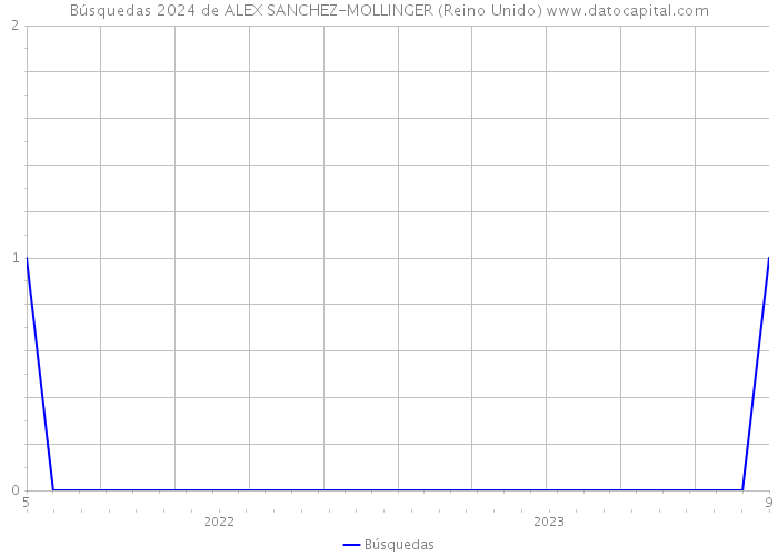Búsquedas 2024 de ALEX SANCHEZ-MOLLINGER (Reino Unido) 