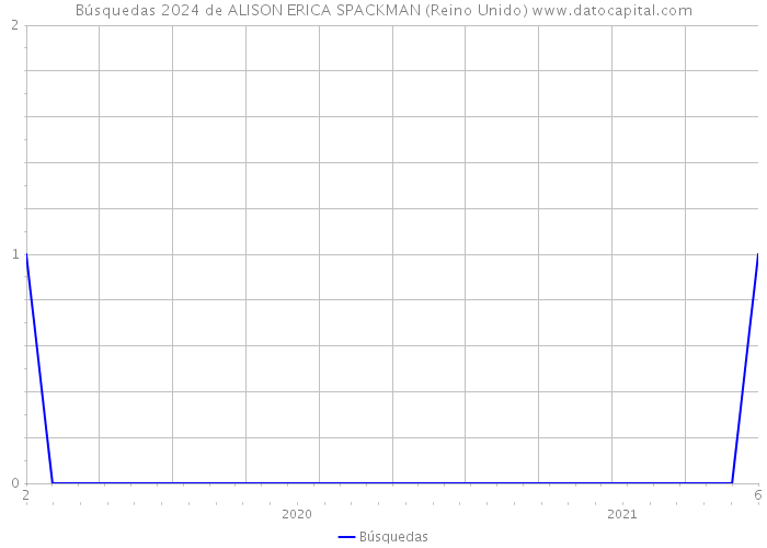 Búsquedas 2024 de ALISON ERICA SPACKMAN (Reino Unido) 