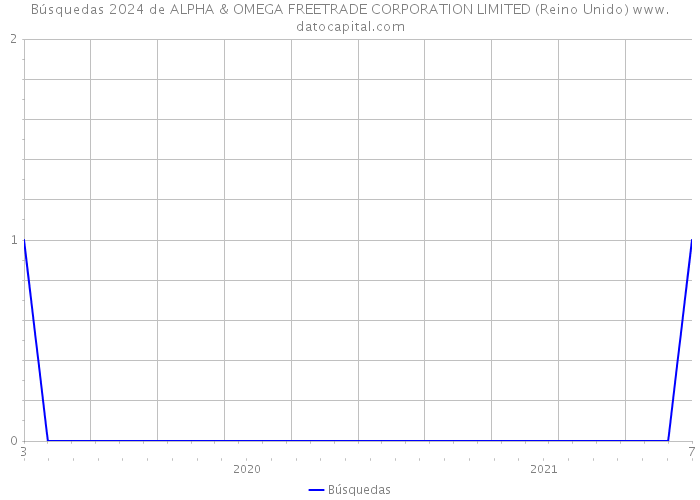 Búsquedas 2024 de ALPHA & OMEGA FREETRADE CORPORATION LIMITED (Reino Unido) 