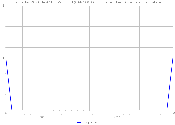 Búsquedas 2024 de ANDREW DIXON (CANNOCK) LTD (Reino Unido) 