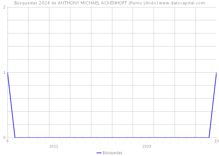 Búsquedas 2024 de ANTHONY MICHAEL ACKENHOFF (Reino Unido) 