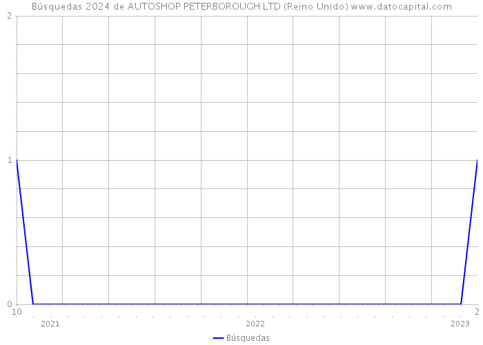 Búsquedas 2024 de AUTOSHOP PETERBOROUGH LTD (Reino Unido) 