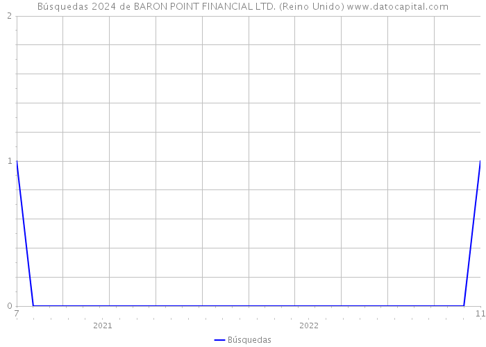 Búsquedas 2024 de BARON POINT FINANCIAL LTD. (Reino Unido) 