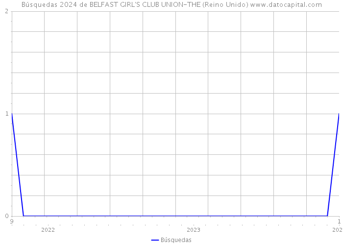 Búsquedas 2024 de BELFAST GIRL'S CLUB UNION-THE (Reino Unido) 