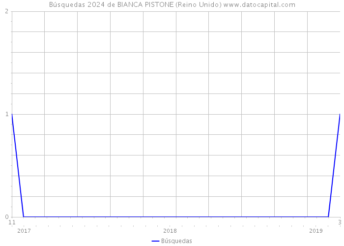 Búsquedas 2024 de BIANCA PISTONE (Reino Unido) 