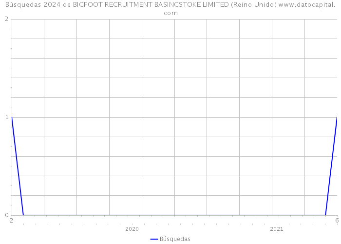 Búsquedas 2024 de BIGFOOT RECRUITMENT BASINGSTOKE LIMITED (Reino Unido) 