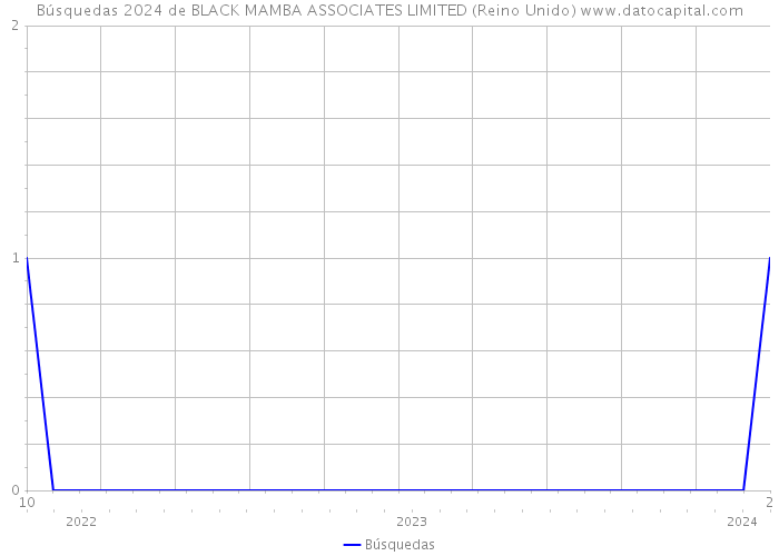 Búsquedas 2024 de BLACK MAMBA ASSOCIATES LIMITED (Reino Unido) 