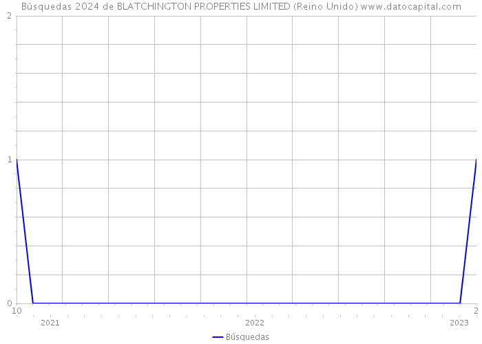 Búsquedas 2024 de BLATCHINGTON PROPERTIES LIMITED (Reino Unido) 