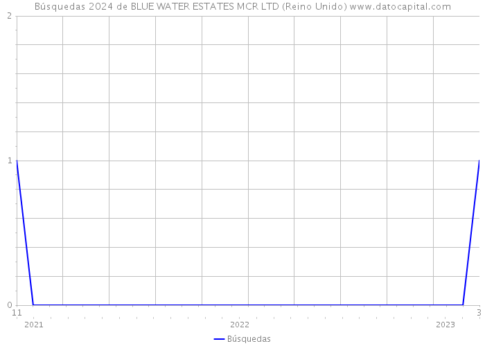 Búsquedas 2024 de BLUE WATER ESTATES MCR LTD (Reino Unido) 