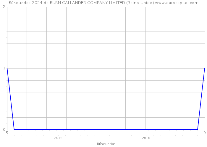 Búsquedas 2024 de BURN CALLANDER COMPANY LIMITED (Reino Unido) 