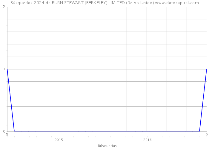 Búsquedas 2024 de BURN STEWART (BERKELEY) LIMITED (Reino Unido) 