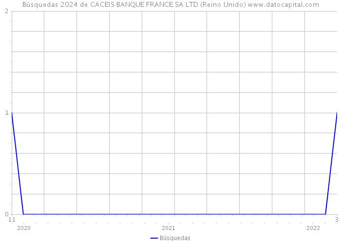 Búsquedas 2024 de CACEIS BANQUE FRANCE SA LTD (Reino Unido) 