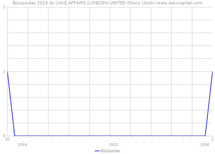 Búsquedas 2024 de CAKE AFFAIRS (LONDON) LIMITED (Reino Unido) 